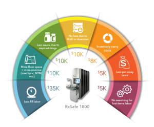 savings from pharmacy automation